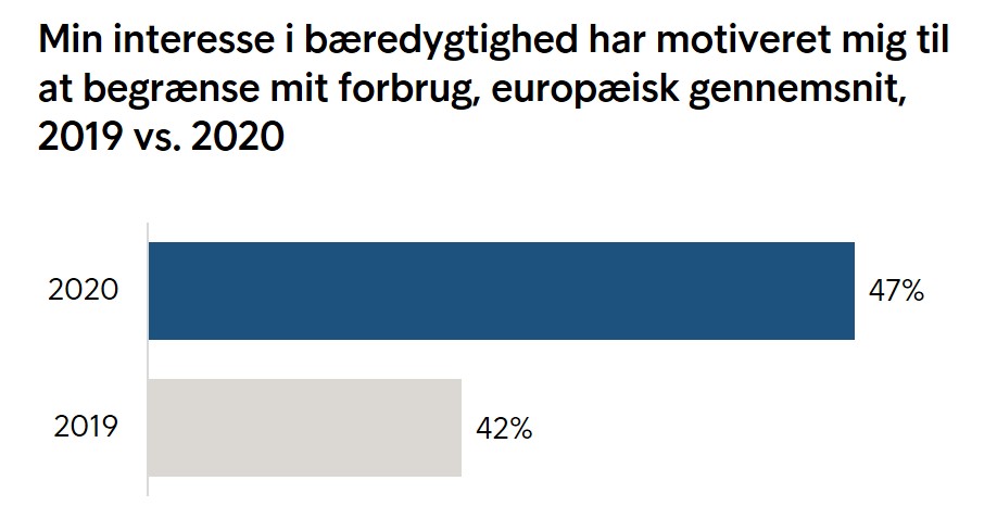 Flere europæere går op i bærerdygtighed 2019 vs 2020