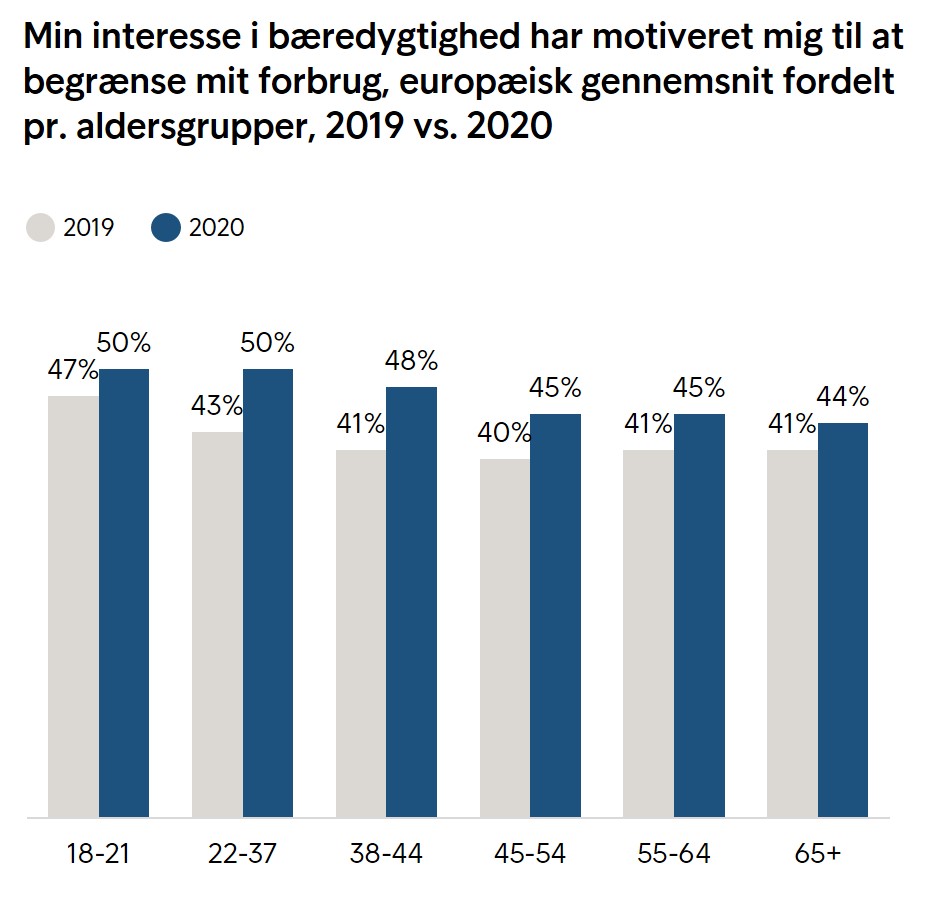 Min interesse i bæredygtighed har motiveret mig til at begrænse mit forbrug, europæisk gennemsnit fordelt pr. aldersgrupper, 2019 vs. 2020