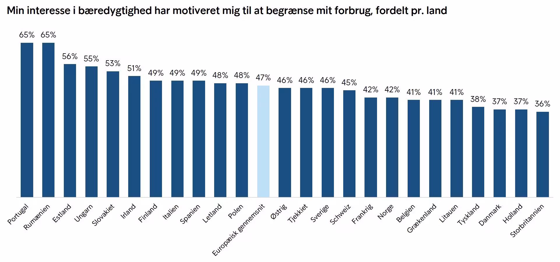 ECPR 2020 Min Interesse I Bæredygtighed Har Motiveret Mig Til At Begrænse Mit Forbrug EU Country Level