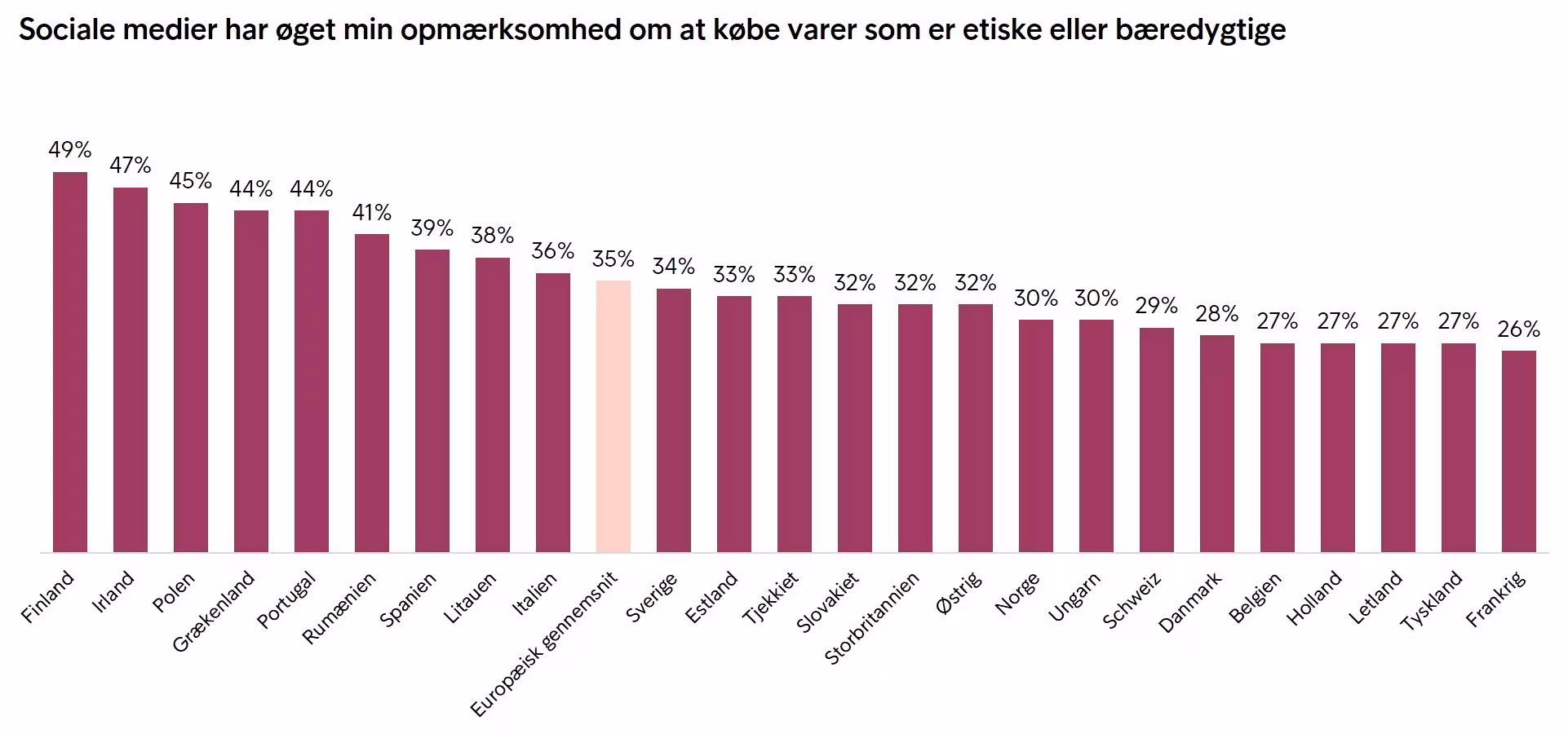 ECPR 2020 Sociale Medier Har Øget Min Opmærksomhed Om At Købe Varer Som Er Etiske Eller Bæredygtige Country Level