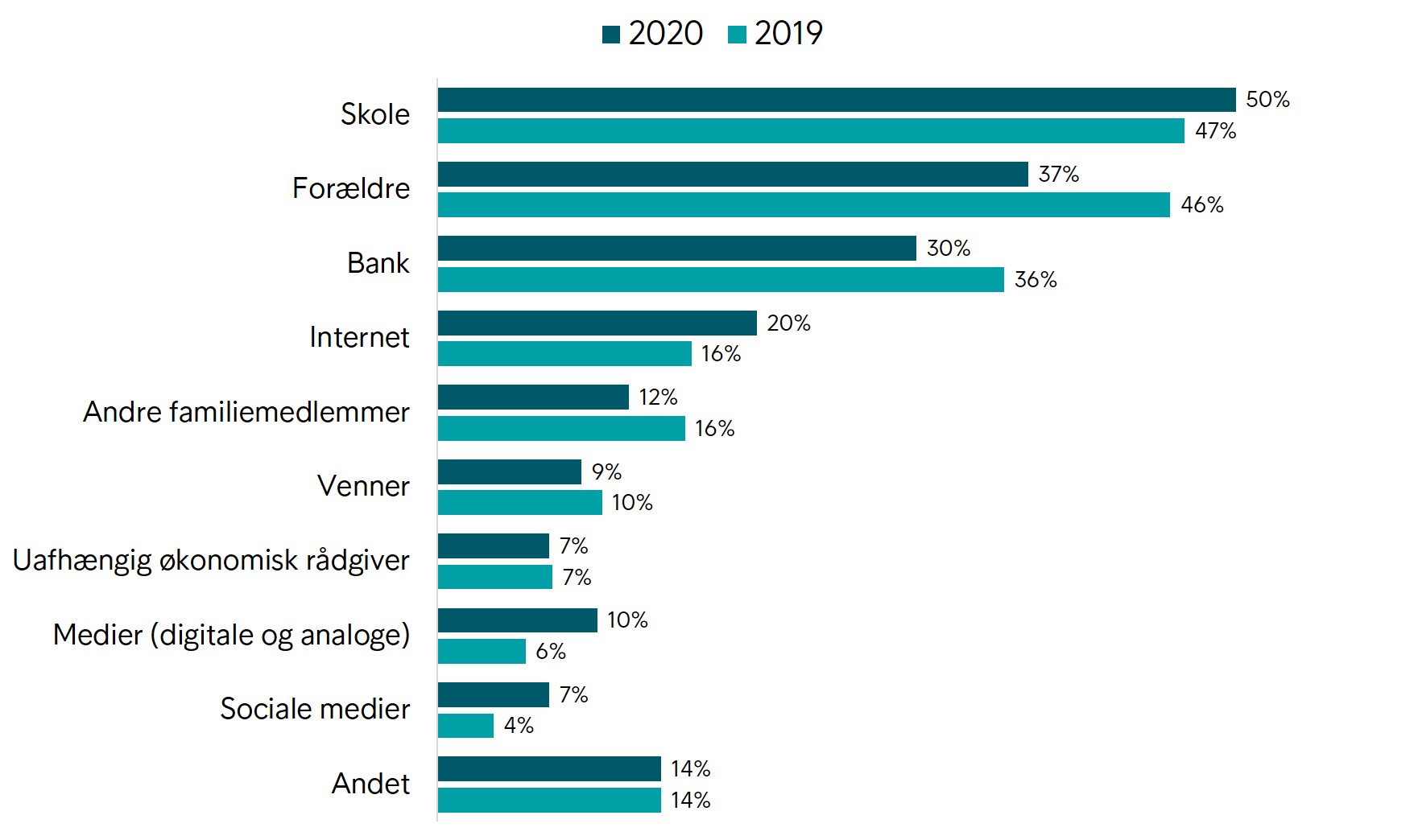 European Consumer Report 2020 viser at yngre forbrugere i stigende grad benytter digitale kilder til at få viden omkring privatøkonomi.