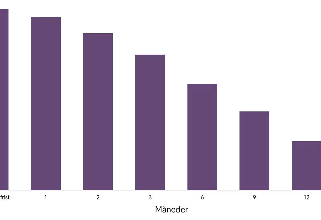 Så lang tid tager det at få pengene igen