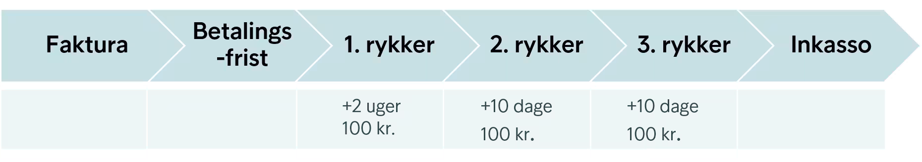 Rykkerproces