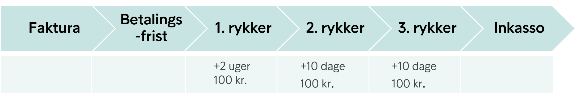 rykkerprocessen