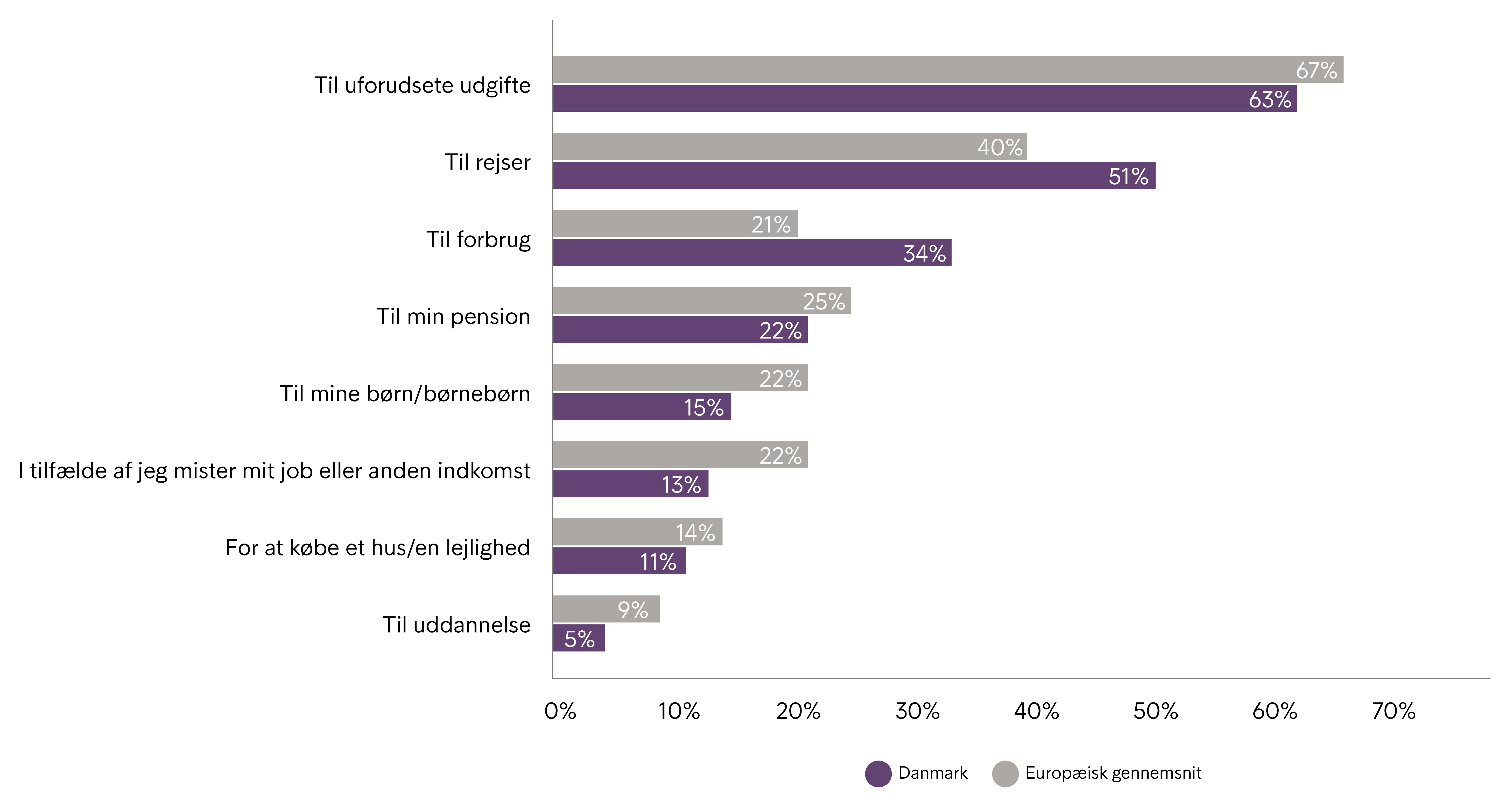 Hvorfor sparer du penge op hver måned?