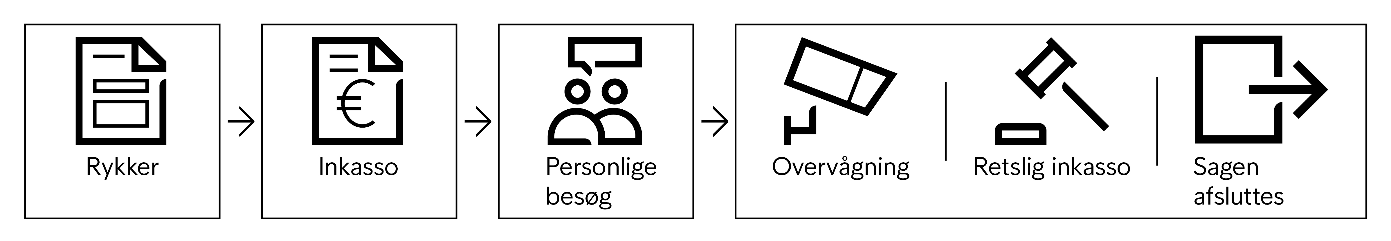 Inkassoforløb