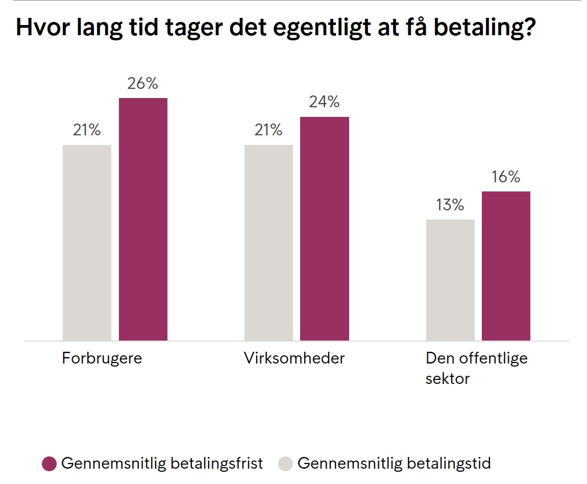 Betalingsfrister vs. betalingstid